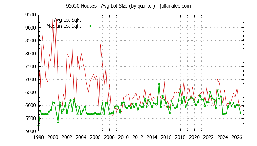 Graph of the Quarterly Average Lot Size of 95050 Houses Sold - 95050 Real Estate Trends