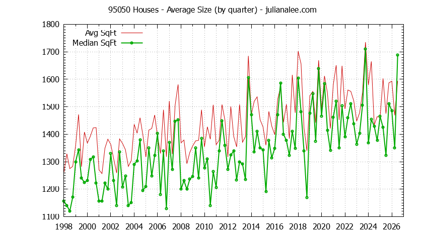 Graph of the Quarterly Average Size of 95050 Houses Sold - 95050 Real Estate Trends