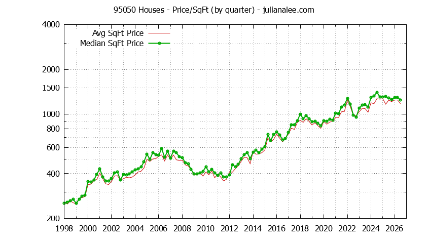 Graph of the Quarterly Average Price Per Square Foot for 95050 Houses - 95050 Real Estate Trends