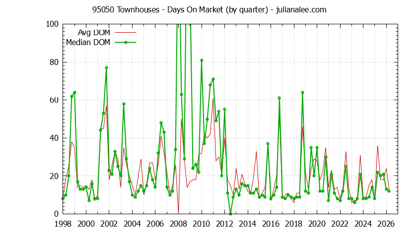 Graph of the Quarterly Average Days On Market for 95050 Townhouses - 95050 Real Estate Trends