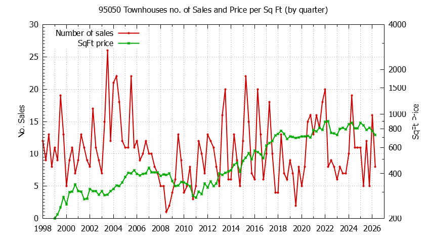Graph of the Quarterly Number of 95050 Townhouses Sold - 95050 Real Estate Trends