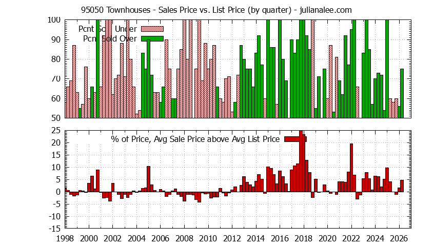 Graph of the Quarterly Average Sales Price vs. List Price for 95050 Townhouses - 95050 Real Estate Trends