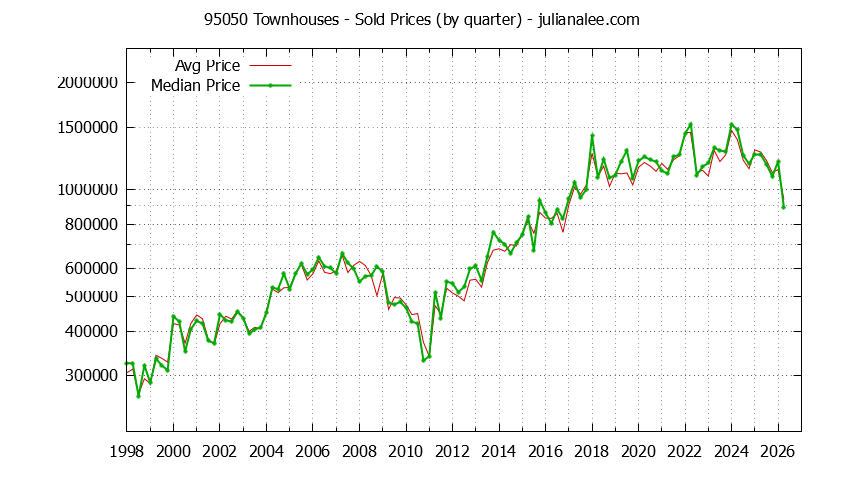 Graph of the Quarterly Median and Average 95050 Home Prices for Townhouses - 95050 Real Estate Trends