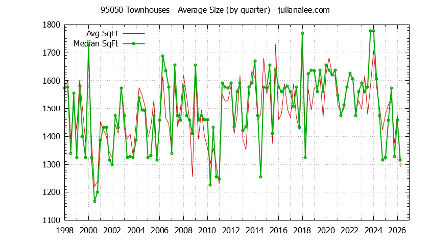 Graph of the Quarterly Average Size of 95050 Townhouses Sold - 95050 Real Estate Trends