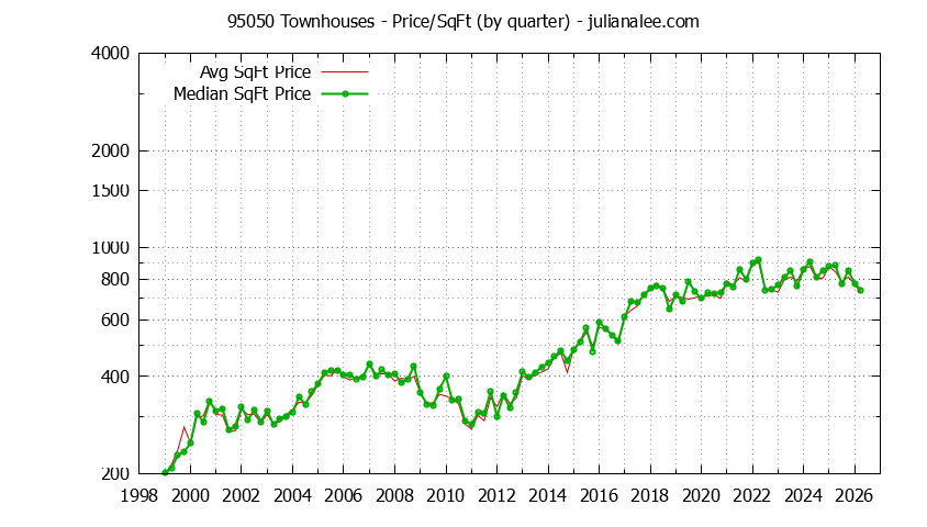 Graph of the Quarterly Average Price Per Square Foot for 95050 Townhouses - 95050 Real Estate Trends