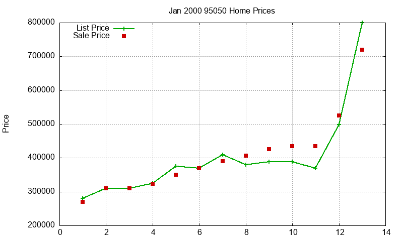 95050 Homes Just Sold 2000-01
