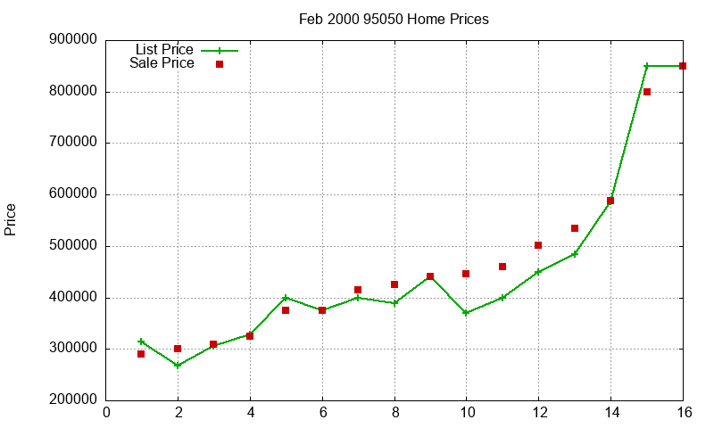 95050 Homes Just Sold 2000-02 95050 Homes Just Sold 2000-02