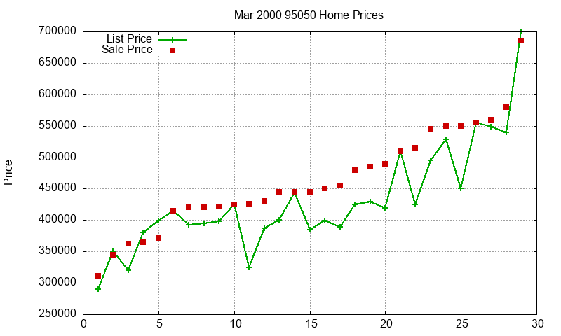 95050 Homes Just Sold 2000-03 95050 Homes Just Sold 2000-03