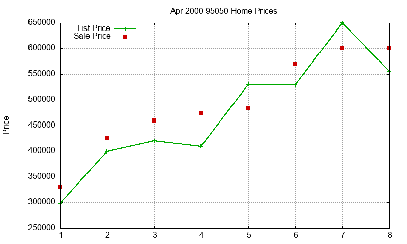 95050 Homes Just Sold 2000-04 95050 Homes Just Sold 2000-04
