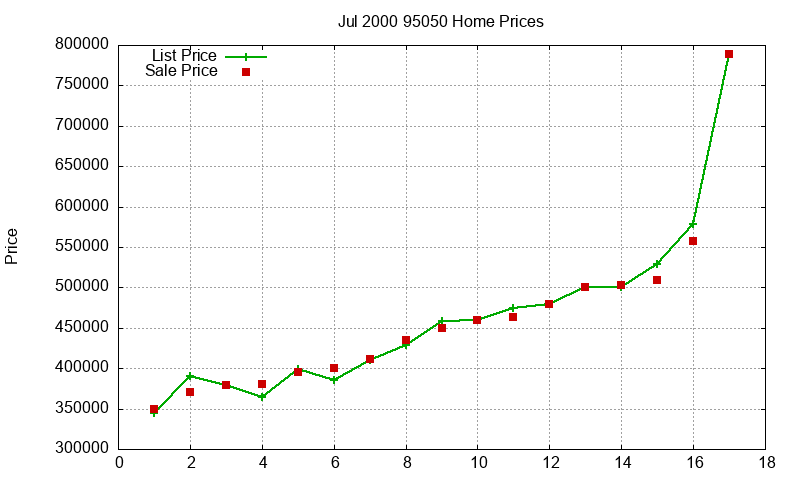 95050 Homes Just Sold 2000-07