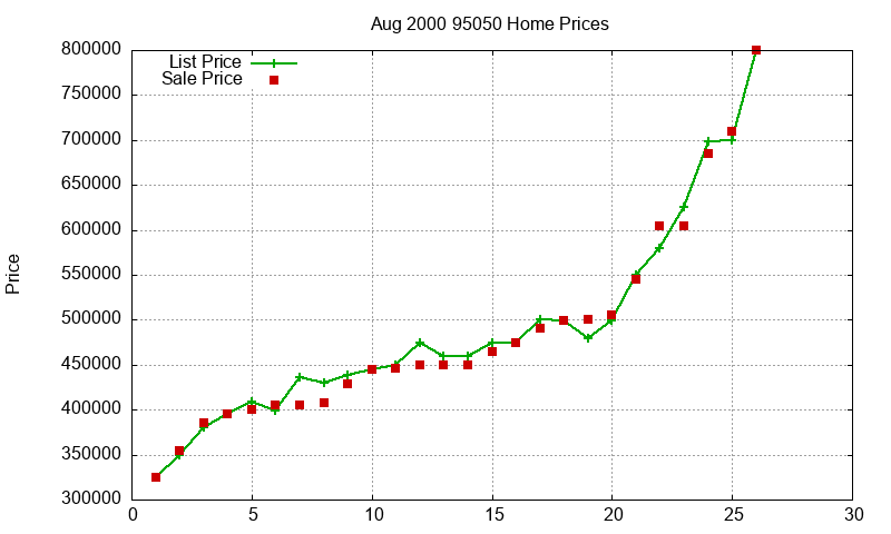 95050 Homes Just Sold 2000-08