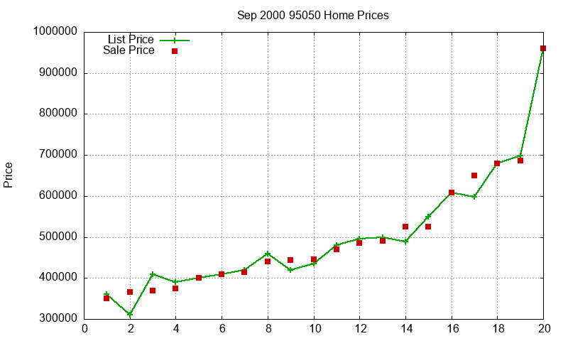 95050 Homes Just Sold 2000-09 95050 Homes Just Sold 2000-09
