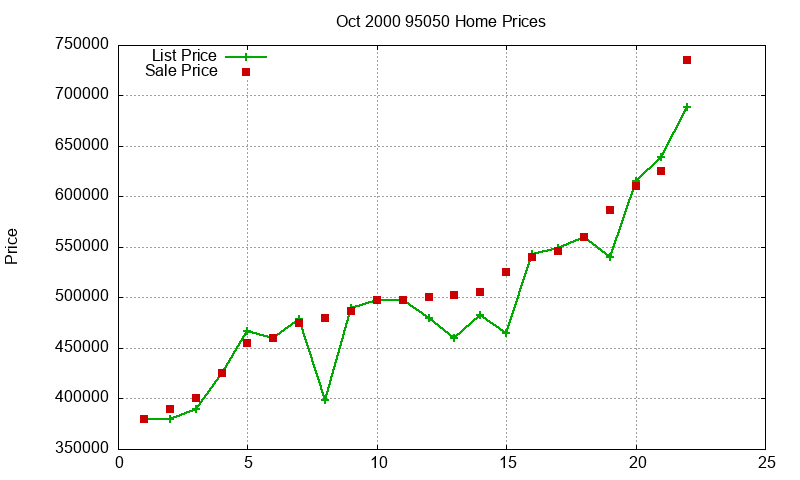 95050 Homes Just Sold 2000-10 95050 Homes Just Sold 2000-10