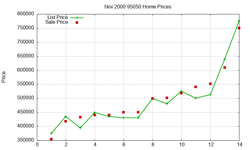 95050 Homes Just Sold 2000-11 95050 Homes Just Sold 2000-11