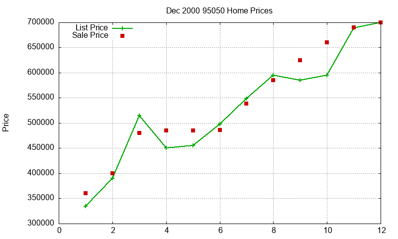 95050 Homes Just Sold 2000-12