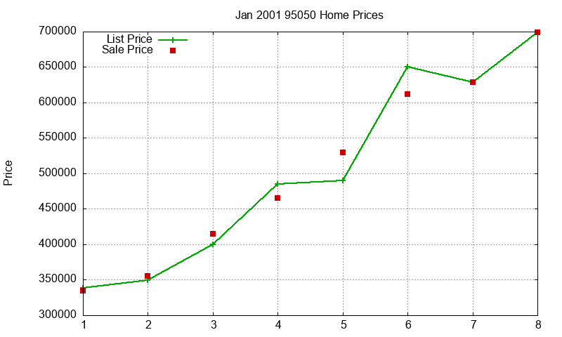 95050 Homes Just Sold 2001-01 95050 Homes Just Sold 2001-01