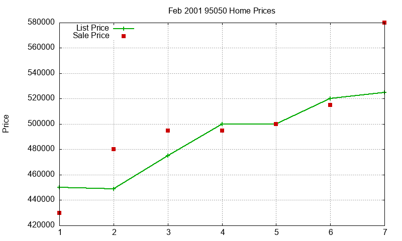 95050 Homes Just Sold 2001-02 95050 Homes Just Sold 2001-02
