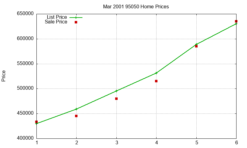 95050 Homes Just Sold 2001-03 95050 Homes Just Sold 2001-03