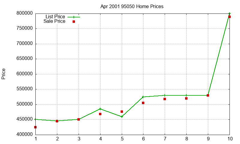95050 Homes Just Sold 2001-04 95050 Homes Just Sold 2001-04