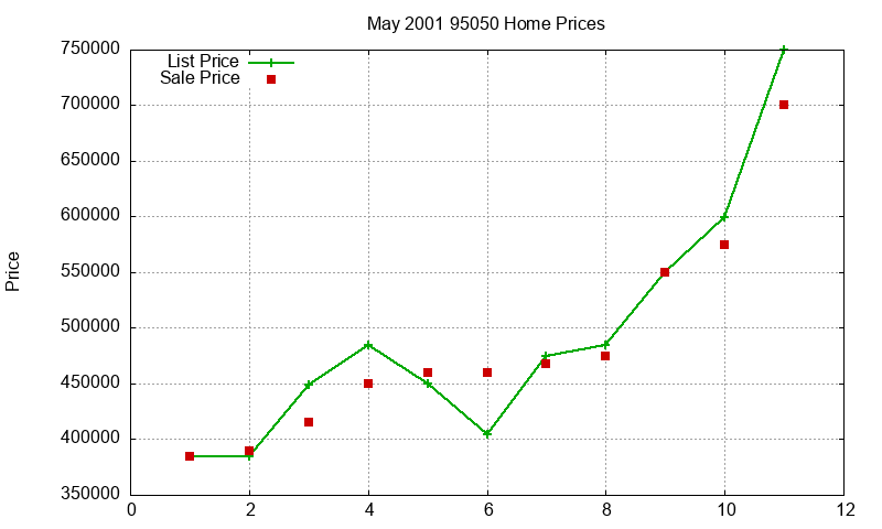 95050 Homes Just Sold 2001-05 95050 Homes Just Sold 2001-05
