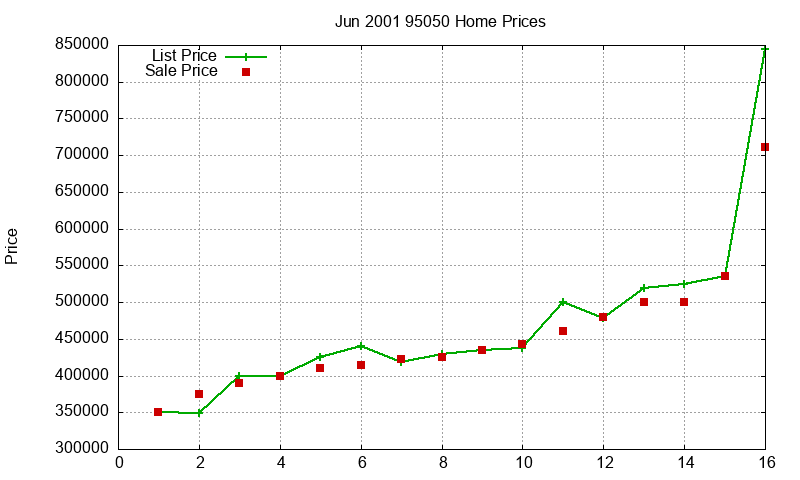 95050 Homes Just Sold 2001-06 95050 Homes Just Sold 2001-06