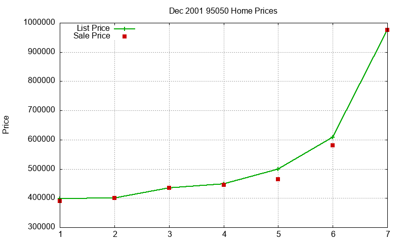 95050 Homes Just Sold 2001-12 95050 Homes Just Sold 2001-12