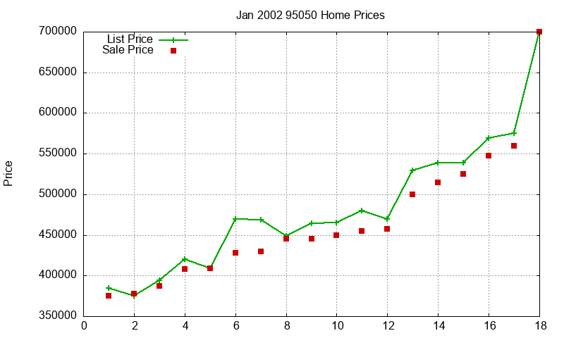 95050 Homes Just Sold 2002-01 95050 Homes Just Sold 2002-01