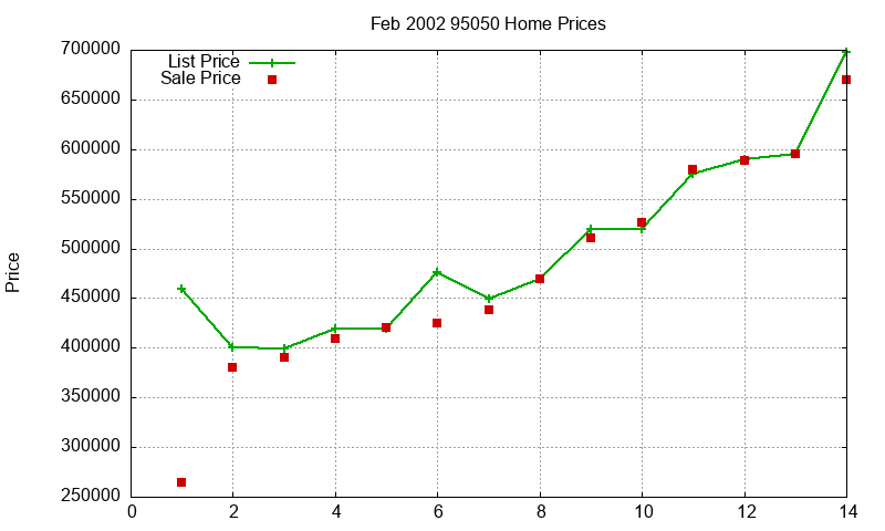 95050 Homes Just Sold 2002-02 95050 Homes Just Sold 2002-02