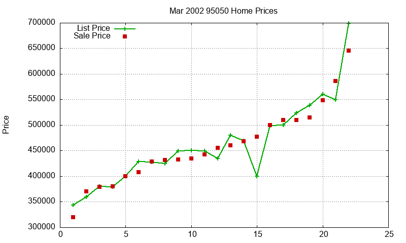 95050 Homes Just Sold 2002-03 95050 Homes Just Sold 2002-03