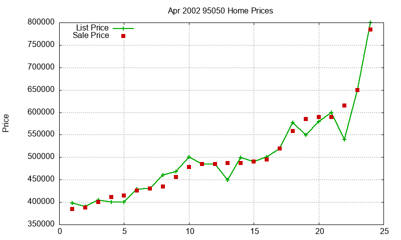 95050 Homes Just Sold 2002-04 95050 Homes Just Sold 2002-04
