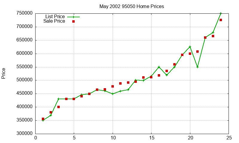 95050 Homes Just Sold 2002-05