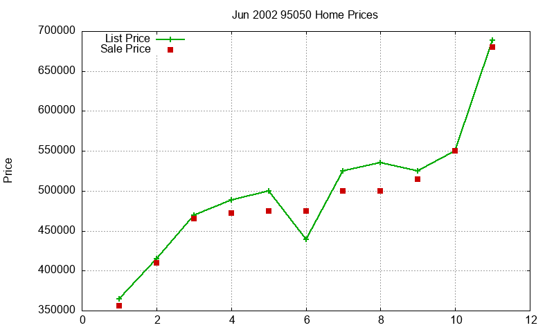 95050 Homes Just Sold 2002-06 95050 Homes Just Sold 2002-06