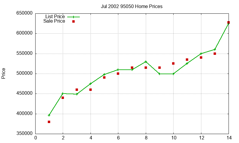 95050 Homes Just Sold 2002-07