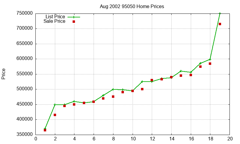 95050 Homes Just Sold 2002-08