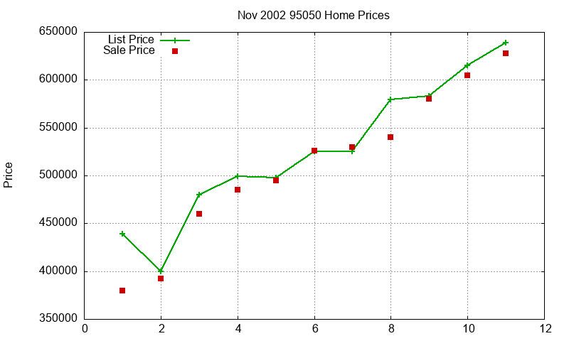 95050 Homes Just Sold 2002-11 95050 Homes Just Sold 2002-11