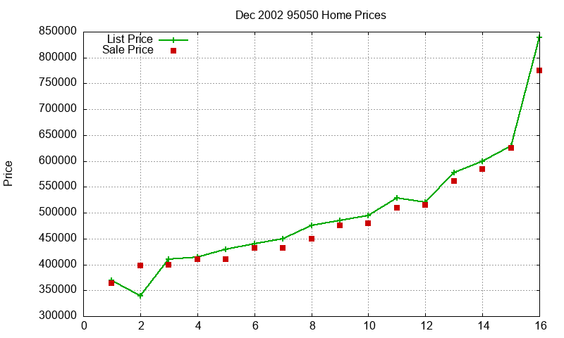 95050 Homes Just Sold 2002-12 95050 Homes Just Sold 2002-12
