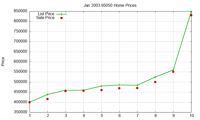95050 Homes Just Sold 2003-01 95050 Homes Just Sold 2003-01