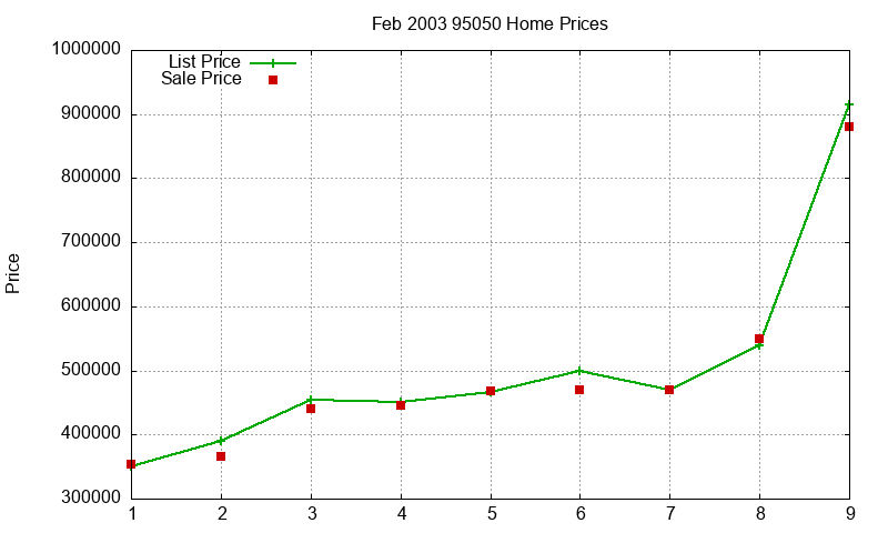 95050 Homes Just Sold 2003-02