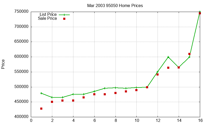 95050 Homes Just Sold 2003-03 95050 Homes Just Sold 2003-03