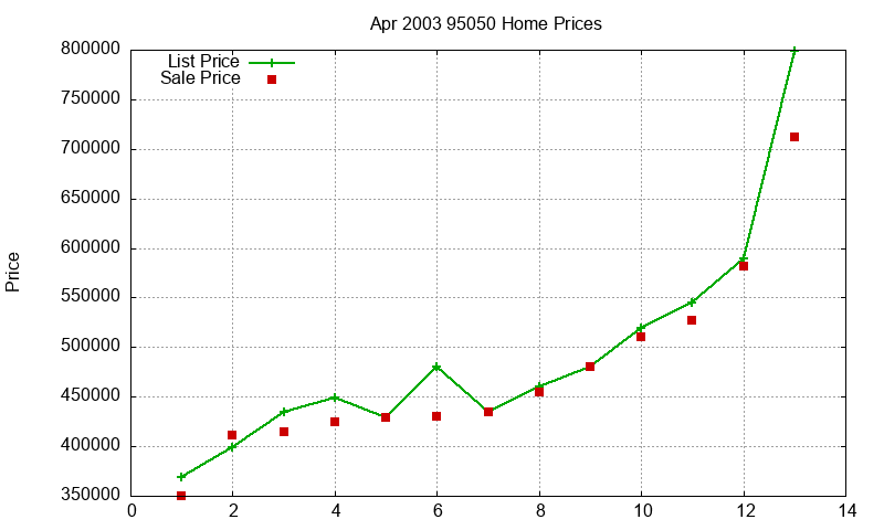 95050 Homes Just Sold 2003-04 95050 Homes Just Sold 2003-04