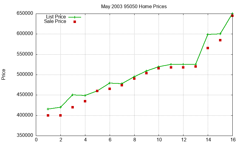 95050 Homes Just Sold 2003-05 95050 Homes Just Sold 2003-05