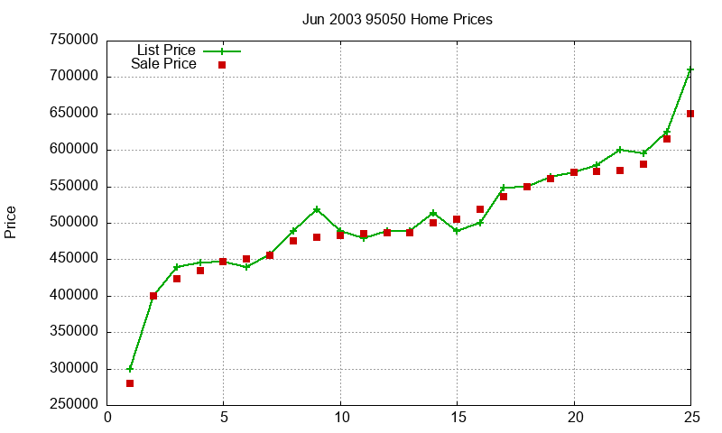 95050 Homes Just Sold 2003-06