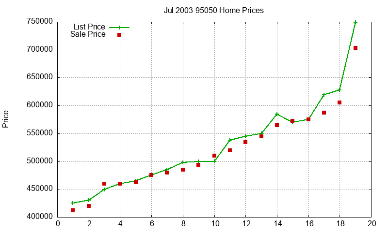 95050 Homes Just Sold 2003-07 95050 Homes Just Sold 2003-07