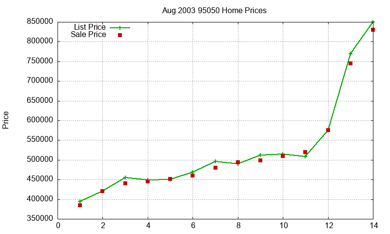 95050 Homes Just Sold 2003-08 95050 Homes Just Sold 2003-08