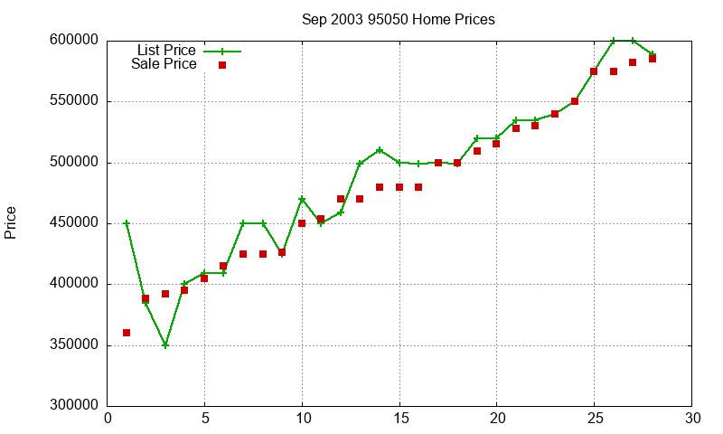 95050 Homes Just Sold 2003-09