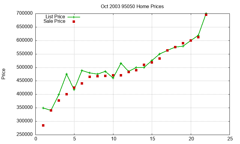 95050 Homes Just Sold 2003-10 95050 Homes Just Sold 2003-10