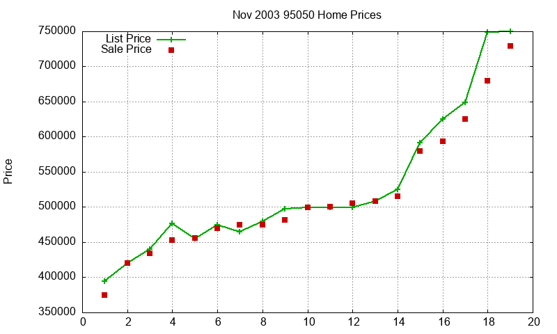 95050 Homes Just Sold 2003-11 95050 Homes Just Sold 2003-11
