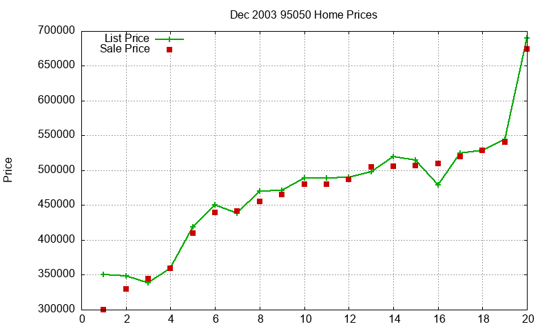 95050 Homes Just Sold 2003-12 95050 Homes Just Sold 2003-12