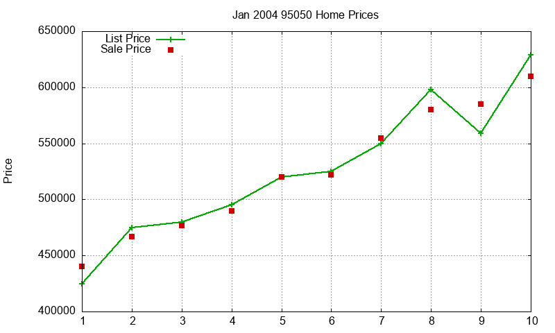 95050 Homes Just Sold 2004-01 95050 Homes Just Sold 2004-01