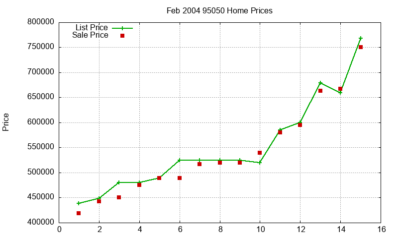 95050 Homes Just Sold 2004-02 95050 Homes Just Sold 2004-02